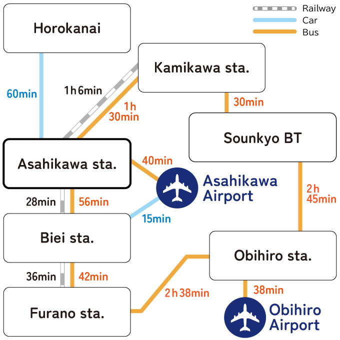 Central Hokkaido Area access